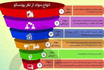 جديدترين تعريف يونسكو از “سواد