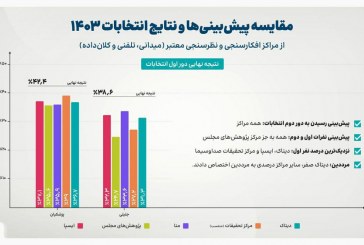 رسیدن به دور دوم، پیش‌بینی واضحی که محقق شد