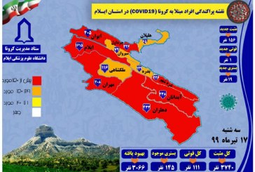 یک رکورد دیگر درشهرستان ایلام! / طی ۲۴ساعت گذشته ۱۱۱نفر در شهرستان ایلام مبتلا شدند